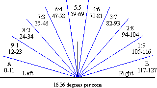 Diagram of pan zones